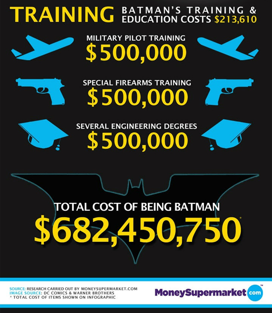 How much would it cost to be Batman in real life? 
