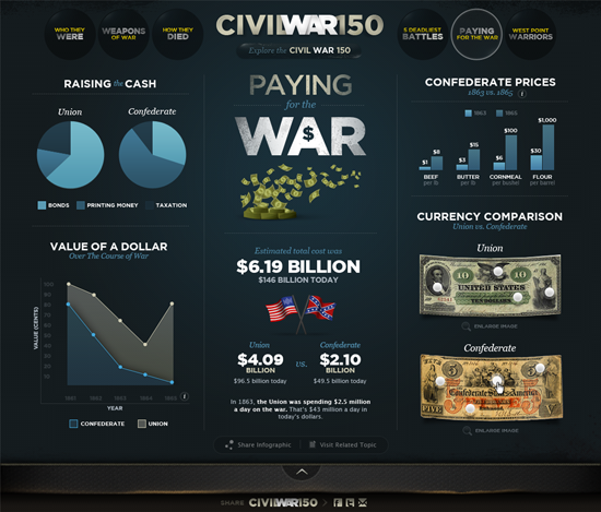 Civil War 150 by Fantasy Interactive (Fi), making history cooler than it already is